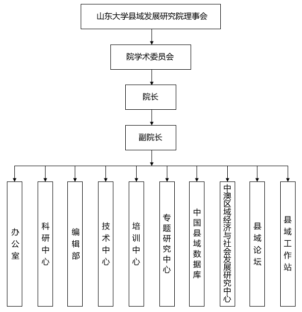 首页 关于我们 研究院框架 组织结构 研究院实行理事会领导
